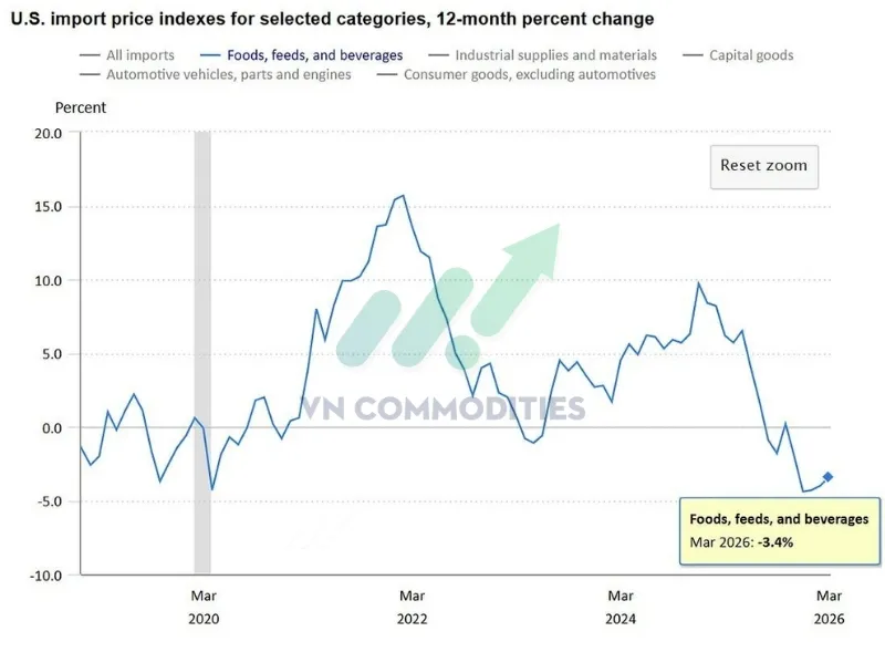 Gi&aacute; thực phẩm nhập khẩu -3.4% YoY